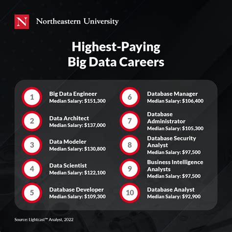 The 10 Highest Paying Big Data Careers