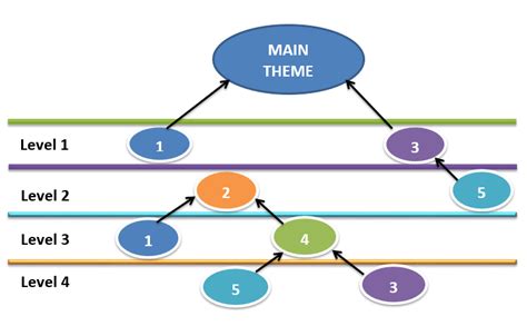 The Conversation Tree Has 4 Levels The Main Theme Is In The Root And