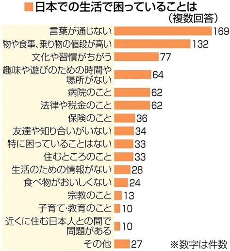 日本での生活で困っていることは 嫌な言葉「ばか」最多 孤独な外国人sos 全国12地方紙協働調査 写真・画像 1 2 ｜【西日本新聞me】