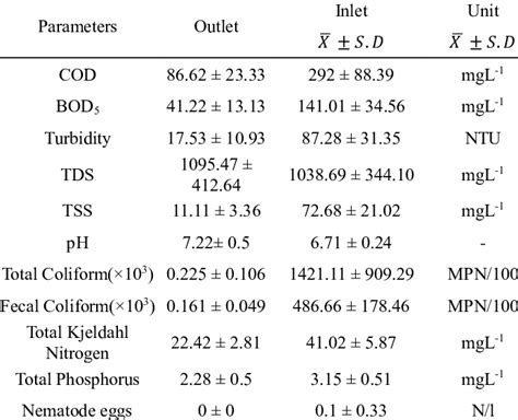 Inlet And Outlet Wastewater Characteristics Average ± Standard