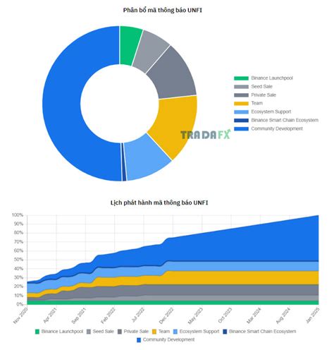 Unifi Protocol Dao Unfi Coin Là Gì Chi Tiết Về Dự Án Và Đồng Unfi Token