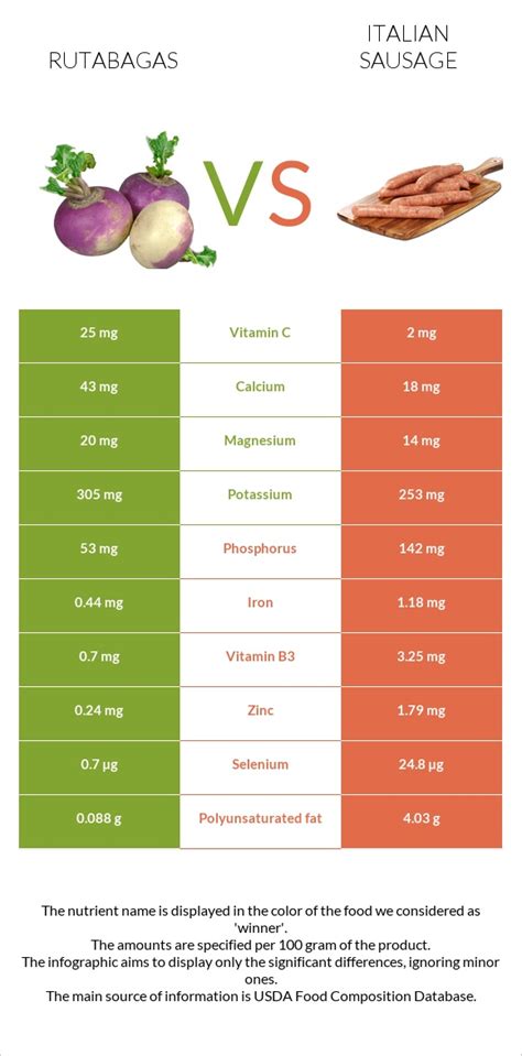 Rutabagas Vs Italian Sausage — In Depth Nutrition Comparison