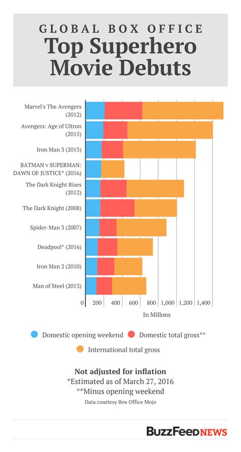 "Batman v Superman" Sets Box Office Records For Both Superheroes