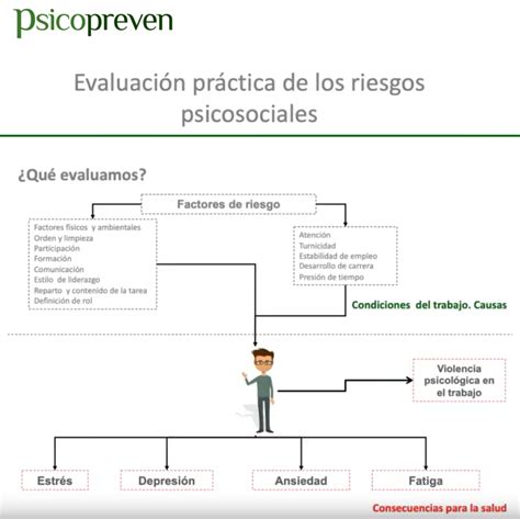 Evaluación práctica de los riesgos psicosociales Next Prevención