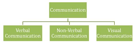 Class Ai Chapter Communication Skills Topic Types Of