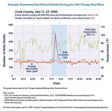 Climate Impacts On Human Health Climate Change Impacts Us Epa