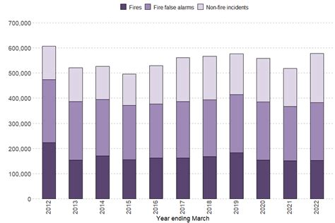 Fire and rescue incident statistics: England, year ending March 2022 - GOV.UK