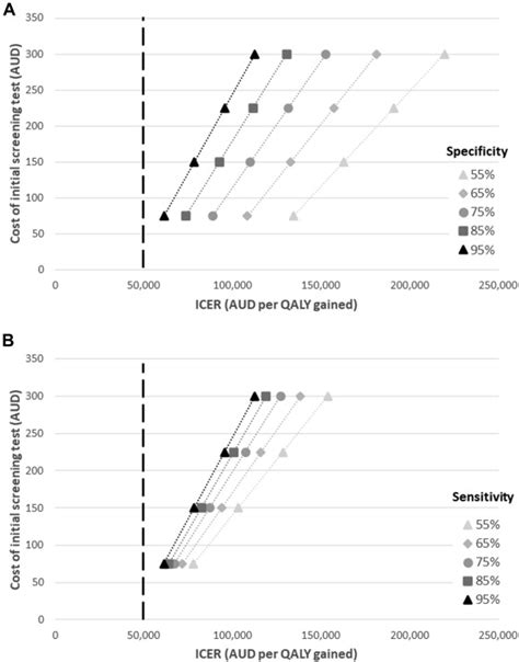 Cost Effectiveness Of Screening And Treating Anal Pre Cancerous Lesions