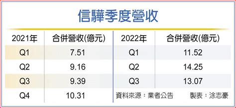 信驊bic量產 Q4營收拚贏q3 上市櫃 旺得富理財網