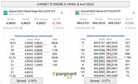 Nouvel Etf Ishares World Pea Faut Il Migrer Epargnant