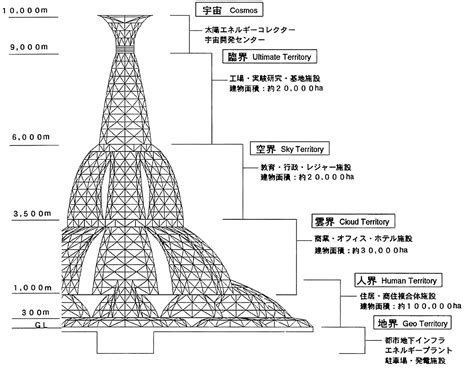 Tokyo Tower of Babel: World's Tallest Building Ever Planned - Malevus