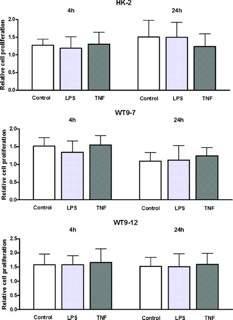 Effects of LPS and TNF α on proliferation of normal and ADPKD cells