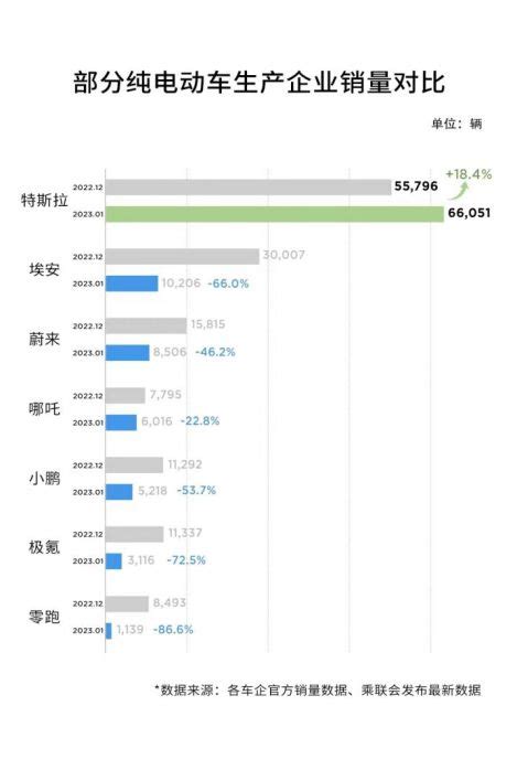 特斯拉1月销量预估6 6万辆 同比增长10 3 Tesla 特斯拉电动汽车 Cnbeta Com