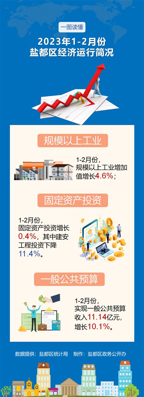 盐城市盐都区人民政府 数据解读 一图读懂2023年1 2月份盐都区经济运行简况