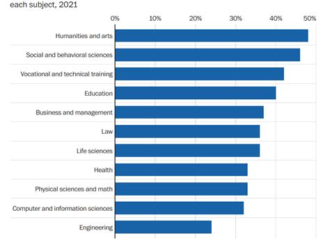 Intersections -- Poetry with Mathematics: Some students regret their major
