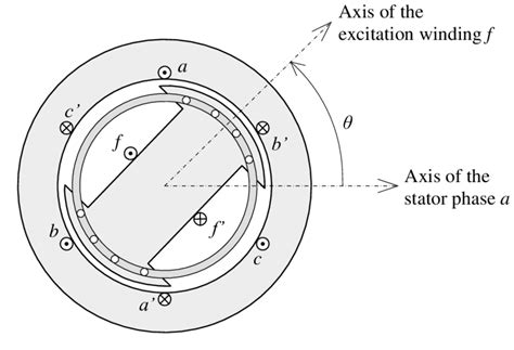 2 Simplified Representation Of A Salient Pole Synchronous Machine 16 Download Scientific