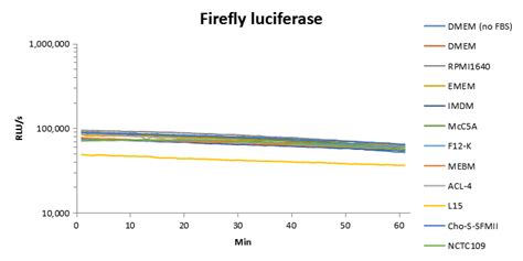 Luc Pair ™ Firefly Luciferase Ht Assay Kit 易锦生物 Igenebio