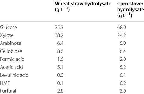 Composition Of The Liquid Fractions Of The Wheat Straw And Corn Stover