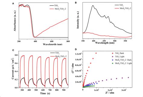 Uv Vis Absorption Spectrum A Photoluminescence Pl Spectrum Of