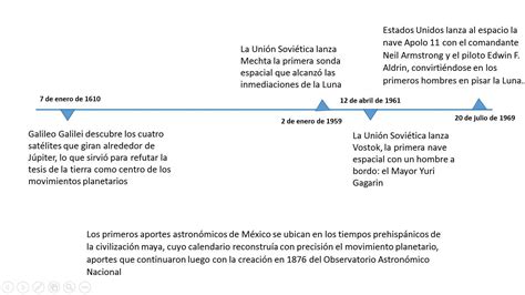 Elabora en tu cuaderno una línea del tiempo con cuatro avances en la