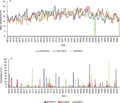 SciELO Brasil Yield Scaled Global Warming Potential Of Two