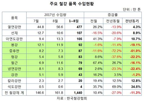 철강재 수입 2012년 이후 ‘최저치주요품목 줄줄이 감소