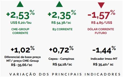 Imea Atualiza Os Dados De Custo De Produ O Do Milho Alta Tecnologia Da