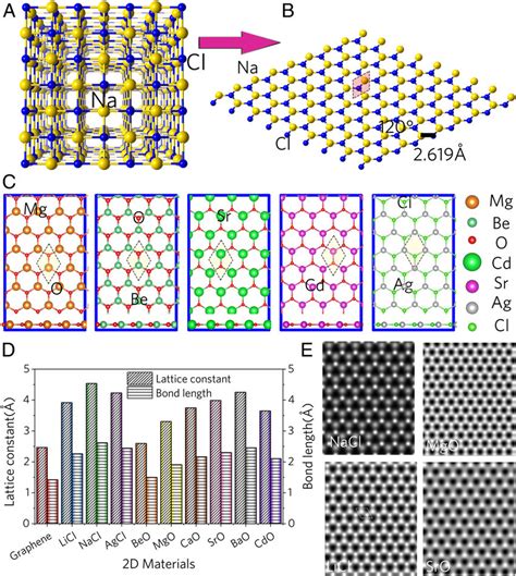 (A) Rock-salt lattice structure of bulk NaCl. (B) Planar view of a 2D... | Download Scientific ...