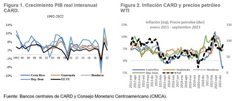 Ciclos Econ Micos Precios Del Petr Leo Y La Pol Tica Monetaria En