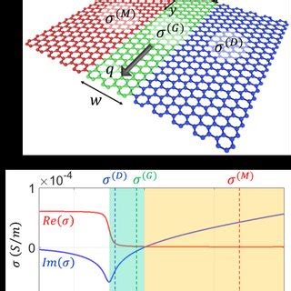 Low Dimensional D Graphene Waveguide System For Ggp Modes