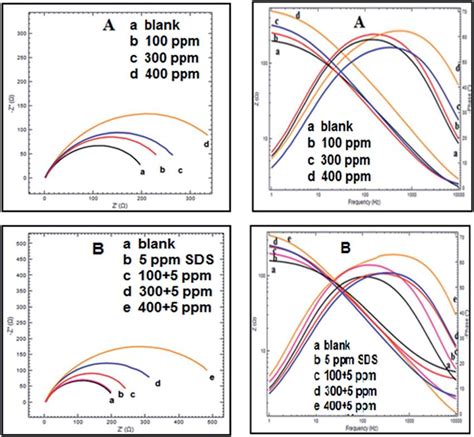 Nyquist And Bode Plots For Mild Steel In M Hcl In The Absence And