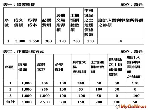 營利事業售地列報「這件事」常見錯誤態樣 房地稅務 Mygonews買購房地產新聞