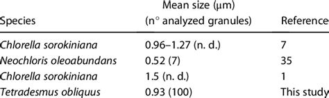 Comparison Among Mean Starch Granule Size Diameter Found In This Download Scientific Diagram