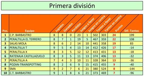 Liga Frontenis Somontano Clasificaci N A Divisi N