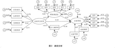 企业社会责任对企业绩效的影响机制研究参考网