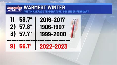 Kxan Austin Weather Austin Just Experienced Its 9th Warmest Winter Ever