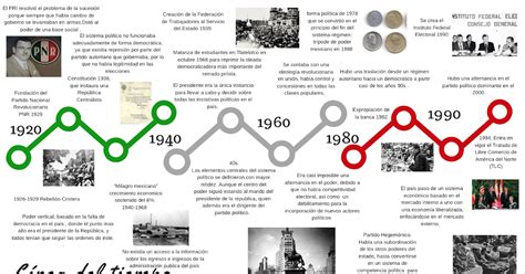 Linea Del Tiempo Linea Del Tiempo Que Es La Democracia Sistema Politico