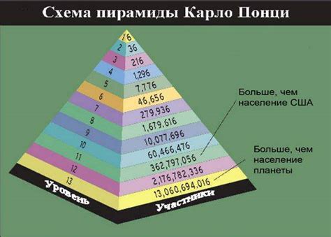 Что такое финансовая пирамида её признаки и как она работает