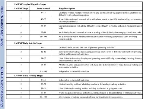 Table From An Exploratory Analysis Of Functional Staging Using An