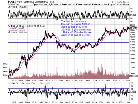 Gold Nearing Resistance Past Breakouts And Similarities To 2003 Stockchartoftheday February