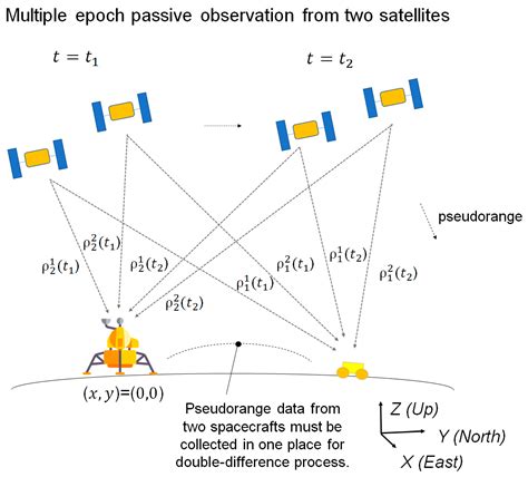 Aerospace Free Full Text A Comparative Analysis Of Multi Epoch