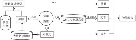 一种基于大数据的智能分析报告自动生成系统的制作方法