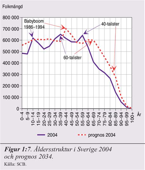 Figur Visar Den Svenska Ldersstrukturen Och En Prognos F R