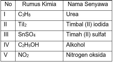 Perhatikan Tabel Rumus Kimia Dan Nama Senyawa Beri