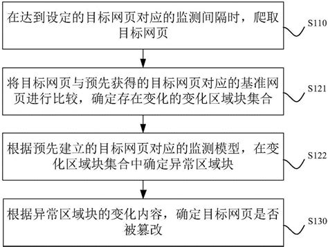 一种网页篡改监测方法及装置与流程