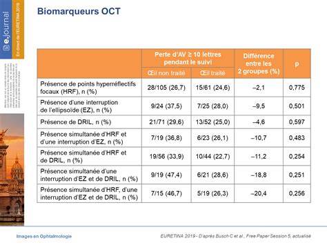 Facteurs prédictifs du résultat visuel dans lOMD avec acuité visuelle