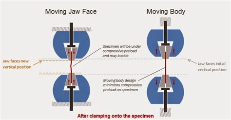 Wedge Action Grips Which Is Moving Instron