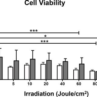 Cell Viability Metabolic Activity After H Is Shown Fibroblasts Of