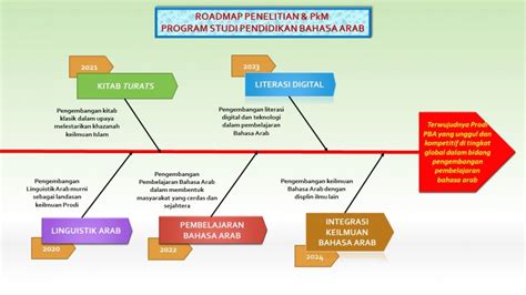 Roadmap Penelitian Dan Pengabdian Masyarakat Riset