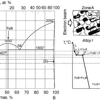 Fe B Binary Diagram 13 With The Cooling Curves Of Alloys I III